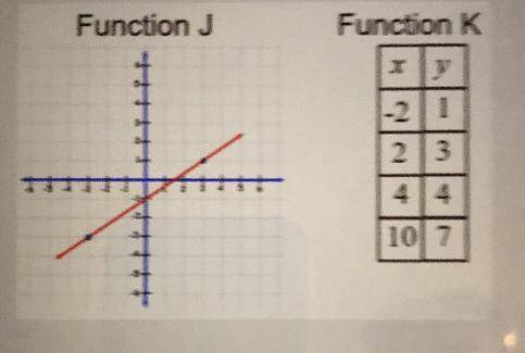 Which function has a greater rate of change?