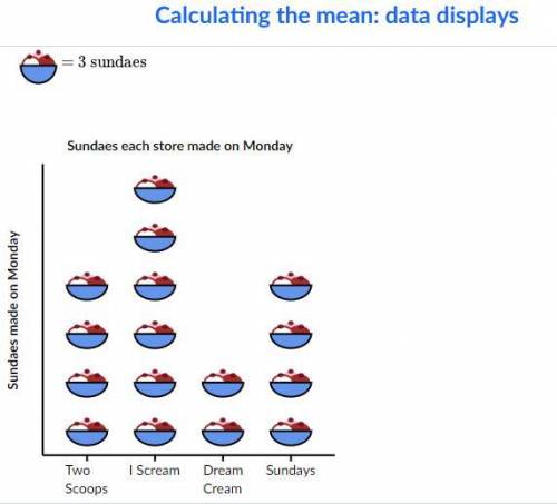 Find the mean of the data in the pictograph below.