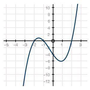 Which of the following functions best represents the graph?

f(x) = (x − 2)(x + 1)(x + 2)
f(x) = (