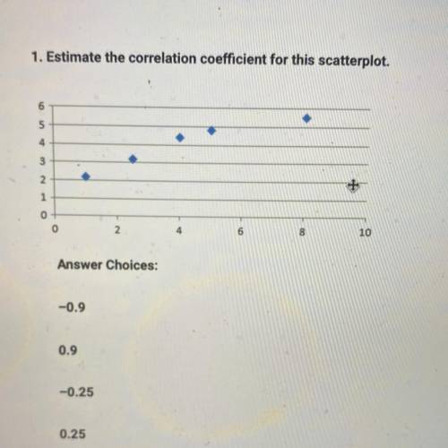 Estimate the correlation for this scatterplot.

Answer choices: 
A) -0.9 
B) 0.9
C) -0.24 
D) 0.25