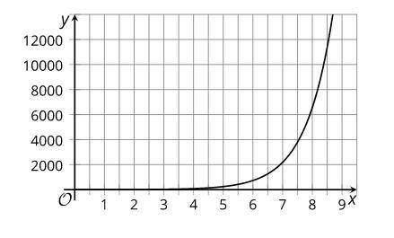 Here is a graph of y=3^x.

What is the approximate value of x satisfying 3^x=10,000? Explain how y
