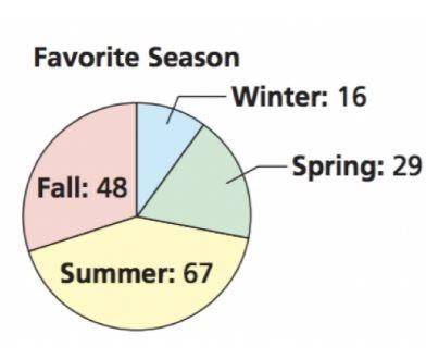 What percent of students selected Fall?