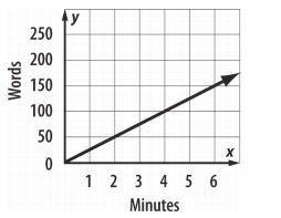 The graph shows the number of words in Taylor’s

essay and the number of minutes she spent writing