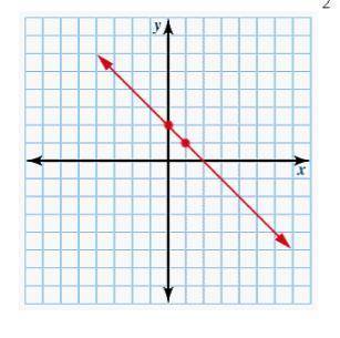 Graph ƒ(x) = -1/2 x.
Click on the graph until the graph of ƒ(x) = -1/2 x appears.