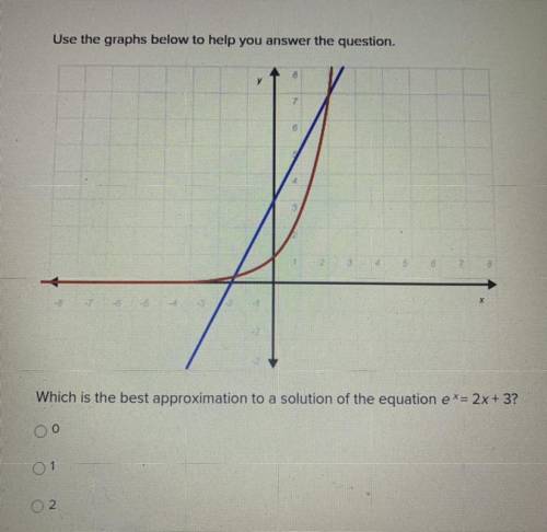Use the graph below to help you answer the question.

Which is the best approximation to a solutio