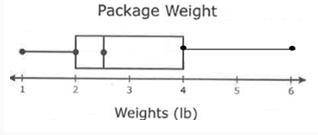 Lila records the weights, in pounds, of 20 packages delivered on Monday. The box plot below represe