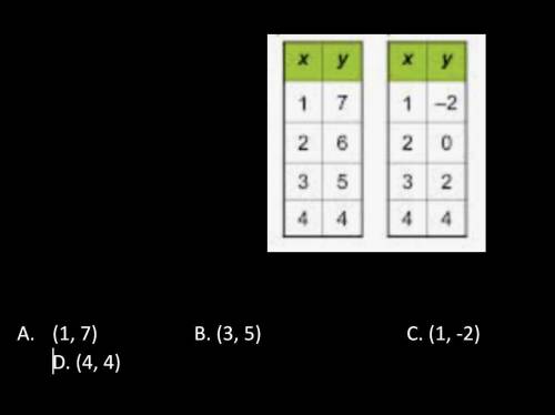 The tables show some values that represent a system of linear equations. What is the solution to th