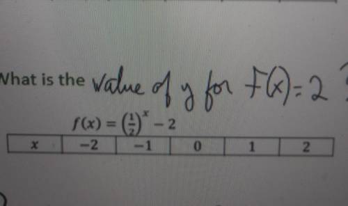 What is the value of y for f(x)= 2​