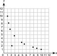 What type of association does the graph show between x and y? (5 points)

A graph shows scale on x