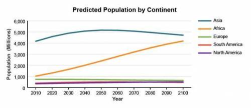This graph shows predicted population by continent.

A line graph shows predicted population by co