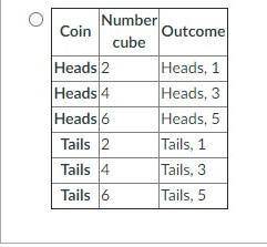 Which table correctly shows all the sample spaces for tossing a coin to get heads and rolling a num