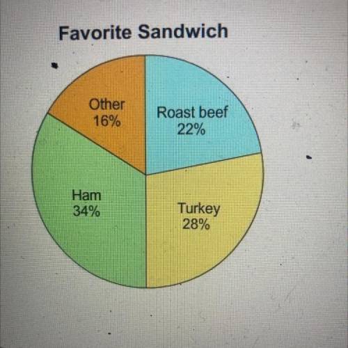 If 33 people surveyed chose roast beef as their favorite sandwich, how many chose
Turkey