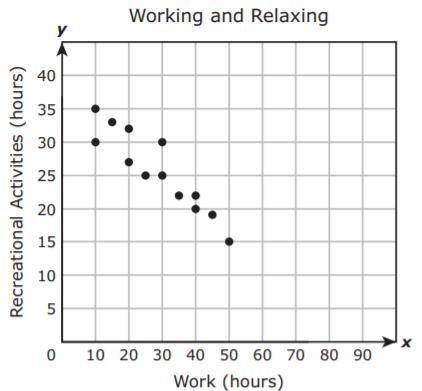 The scatterplot shows the average number of hours each of 13 people spends at work every week and t