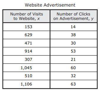 A company advertises on a website. A worker tracked the number of visits to the website and the num