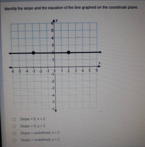 Identify the slope in the equation of the line graphed on the coordinate plane

(easy question, ea