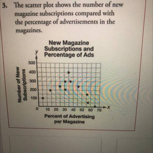 The scatter plot shows the number of new magazines subscriptions compared with the percentage of ad