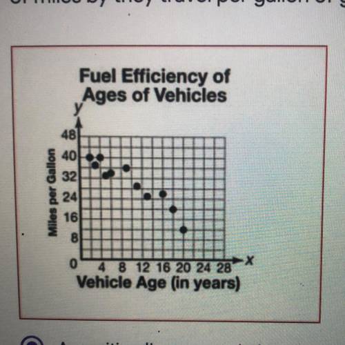 The scatter plot compare the ages of different vehicles and the number of miles by they travel per