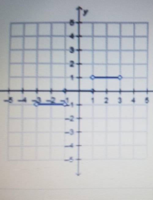 What is the graph of the step function f(x)? f(x) = {-1 x < - 1 {0, -1 < x 1​