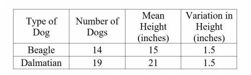 The difference, in inches, between the mean heights for the two types of dogs is __________ times t