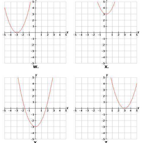 The function f(x)= x^2 is graphed above. Which of the graphs below represents the function g(x) = x