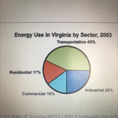 According to the graph, which sector in the state of Virginia MOST LIKELY consumes the greatest amo