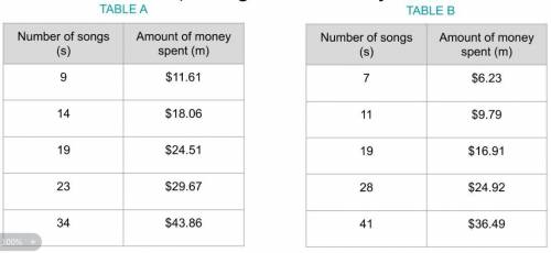 One table shows the songs downloaded for 89¢ and the other table shows the songs downloaded for $1.