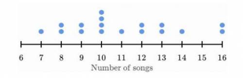 Plz help

The following dot plot shows the number of songs on each album in Sai’s collection.
Each