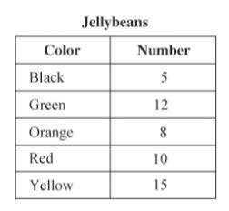 Ishiro bought a bag of 50 jellybeans. The table shows how many of each color were in the bag. Ishir