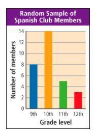 Xavier surveyed a random sample of the grade levels of the Spanish Club members in the county. The