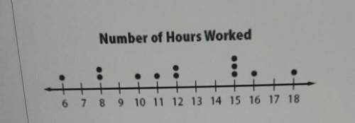 I will mark you brainlist!

The dot plot shows the number of hours Stan worked each week for the l