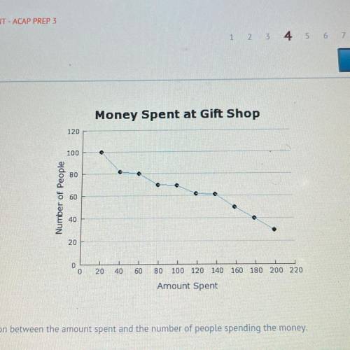 Describe the correlation between the amount spent and the number of people spending the money.

A.