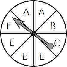 The spinner below is spun TWICE. What is the P(A, then C)?

Write as a fraction in simplest form.