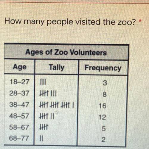 How many people visited the zoo?

Ages of Zoo Volunteers
Age
Tally
Frequency
3
18-27 M
28-37
38-47