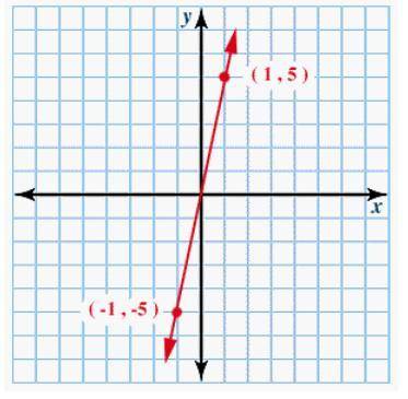 What is the equation of the following line written in slope-intercept form?

y=-5x
y=5x
y=5/x