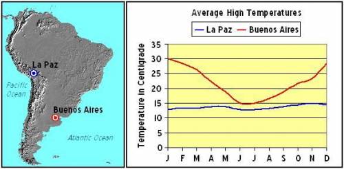 The graph above shows the average high temperature for La Paz, Bolivia and Buenos Aires, Argentina.