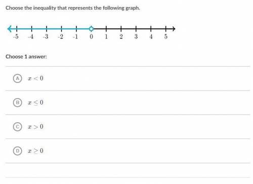Choose the inequality that represents the following graph.