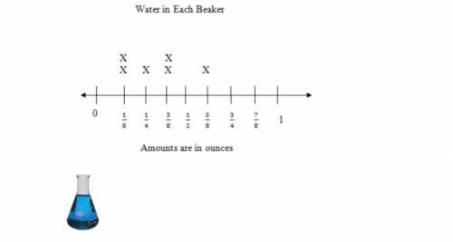 The line plot represents the amount of water that is poured into six beakers. What is the total amo