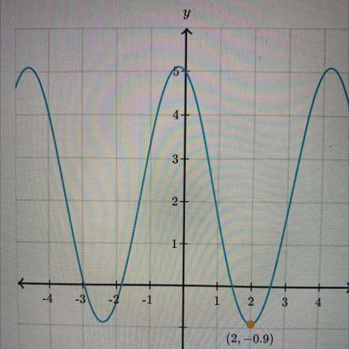 Below is the graph of a trigonometric function. It has a minimum point at (2, -0.9) and an amplitud