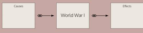 Hello! What is the cause and effect of world war l?