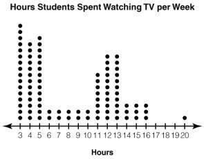 The dot plot shows the number of hours that students spent watching TV.

Select all the statements