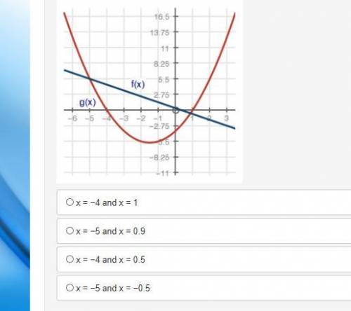 Based on the graph below, what is the solution of the equation f(x) = g(x)?

graph of function f o