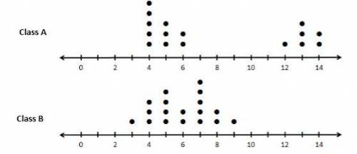 Which statement is NOT an accurate comparison of the two dot plots?

A) There is a gap from 7 to 1