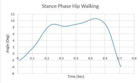 7. Use the above graph of the sagittal plane knee angular velocity during walking to answer the fol