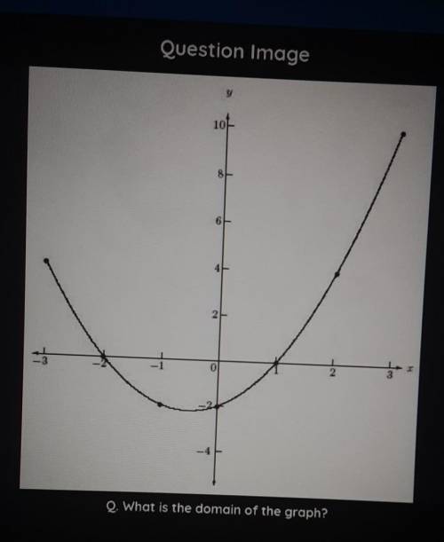 What is the domain of the graph?​