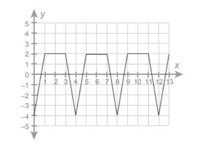 What is the amplitude of the function?
A)2
B)3
C)4
D)5