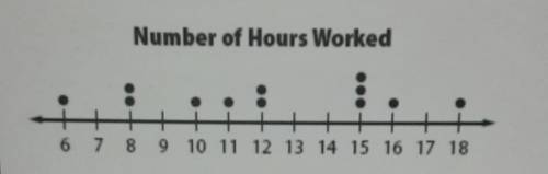 The dot plot shows the number of hours Stan worked each week for the last 3 months.

How many more