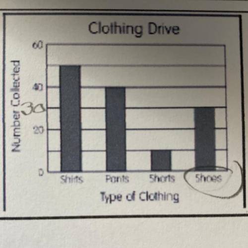 Using the graph above, what

percent of the items collected
were shoes? Round to the
nearest whol