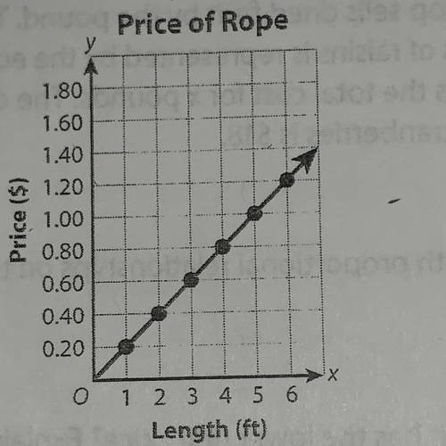 The amount a hardware store pays for buying nylon rope is represented by the equation y = 0.12x , w