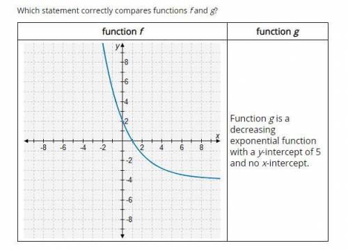 Which statement correctly compares functions f and g?

A. They have the same end behavior as x app