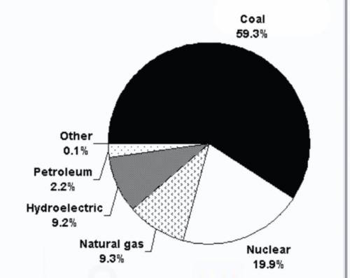 The graph alongside which shows electricity production by Energy Source.

Which of the energy sour